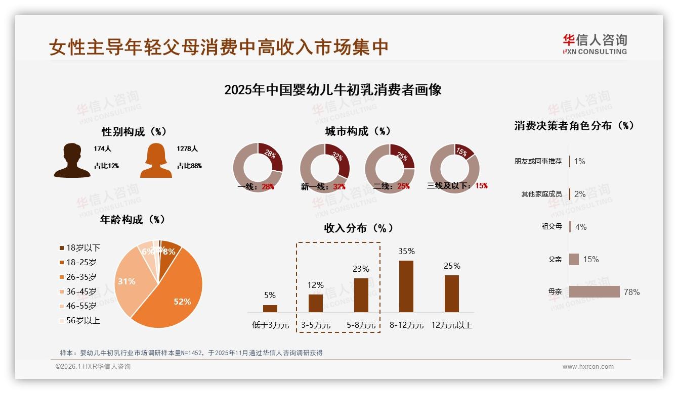 华信人咨询数据洞察：88%女性主导婴幼儿牛初乳消费，26~45岁妈妈成绝对主力-2026年1月-婴幼儿牛初乳-38