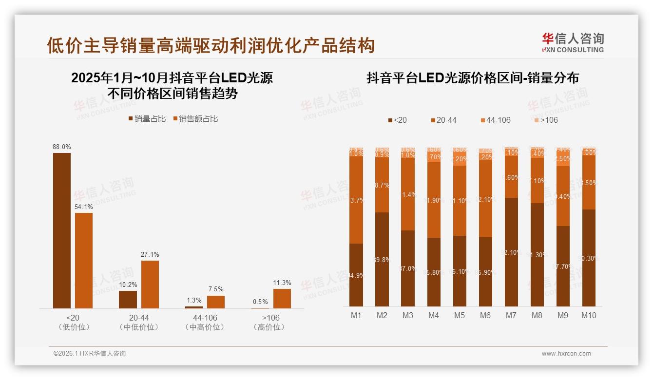 天猫京东抖音三平台价格分化，54%抖音订单低于20元LED光源爆量-2026年1月-LED光源-38