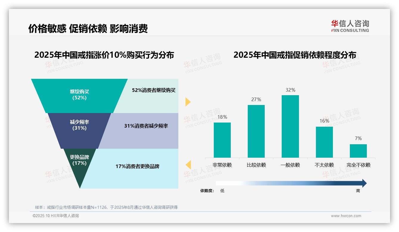 华信人咨询报告核心结论:52%消费者坚持购买戒指-2025年10月-戒指-38