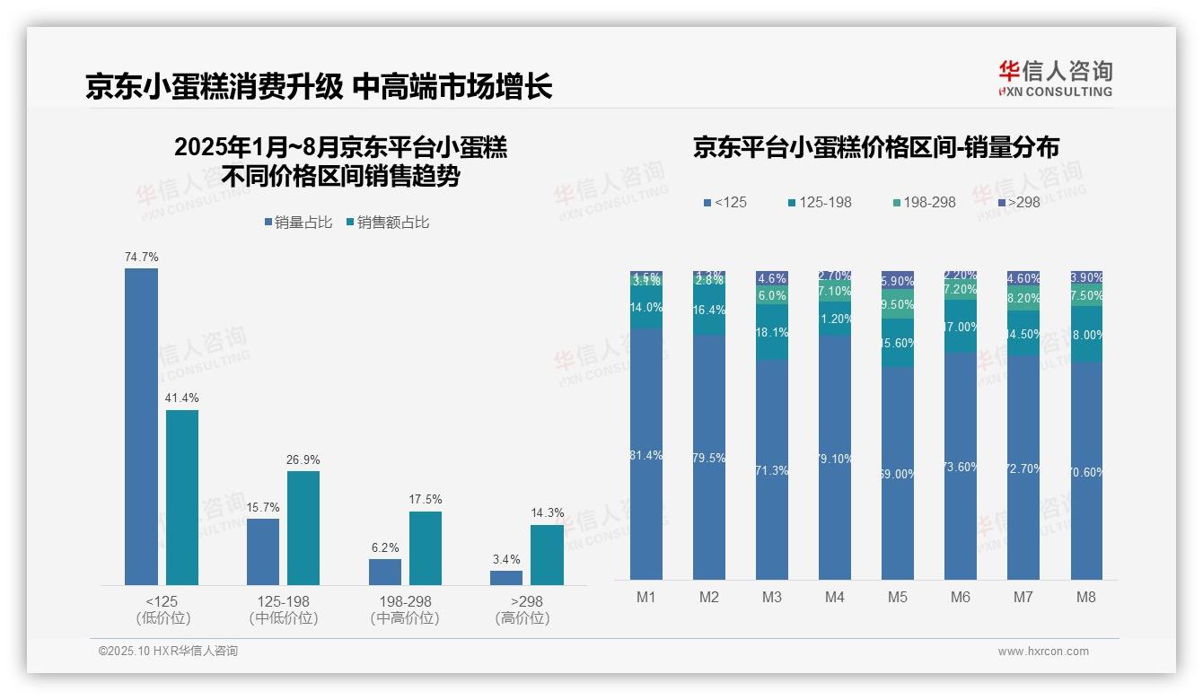 决策参考：华信人咨询报告强调京东小蛋糕中高端市场占比58.6%-2025年10月-小蛋糕-38