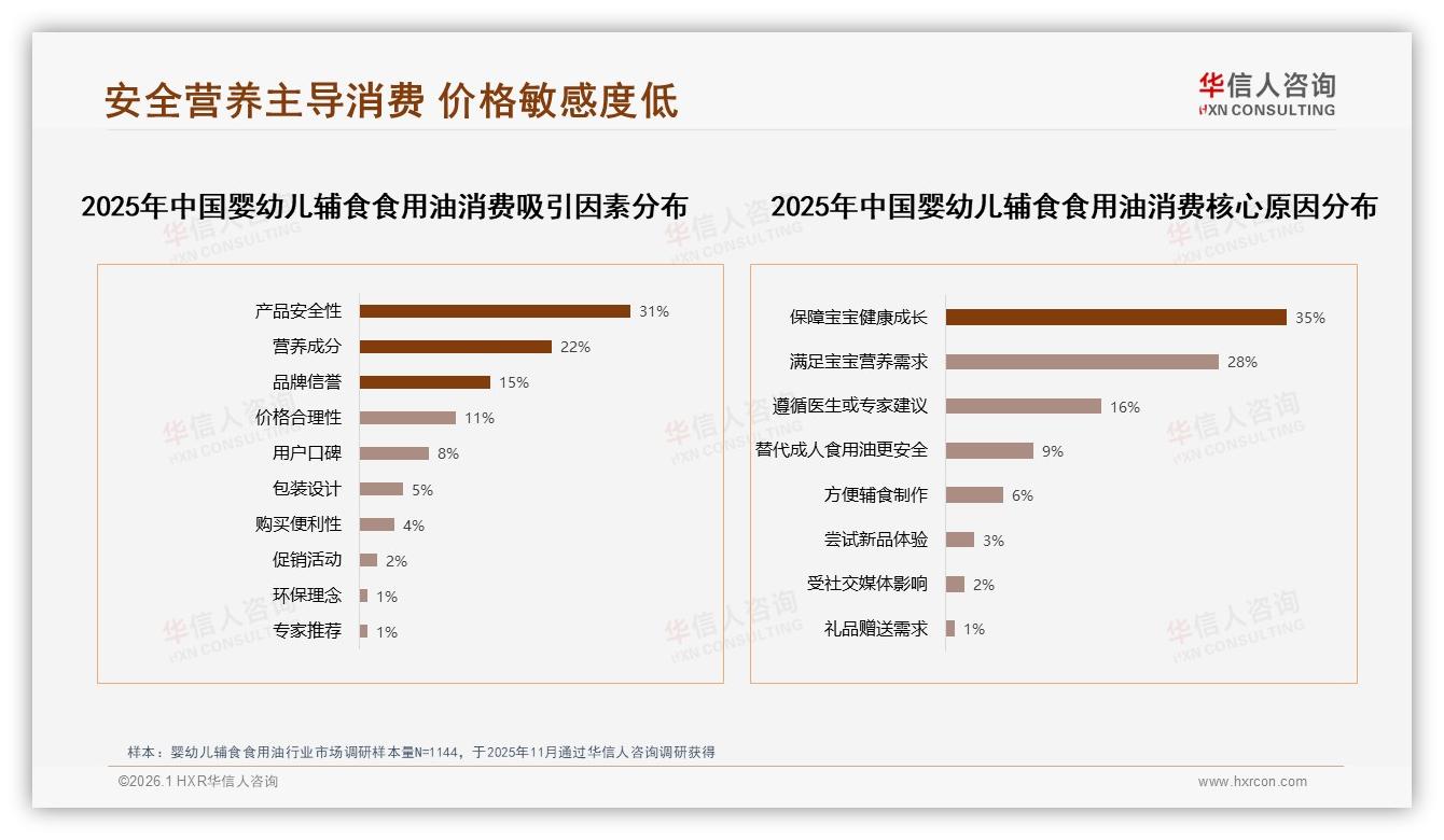 华信人咨询行业观察：63%消费者选国产婴幼儿辅食食用油安全营养成刚需-2026年1月-婴幼儿辅食食用油-38
