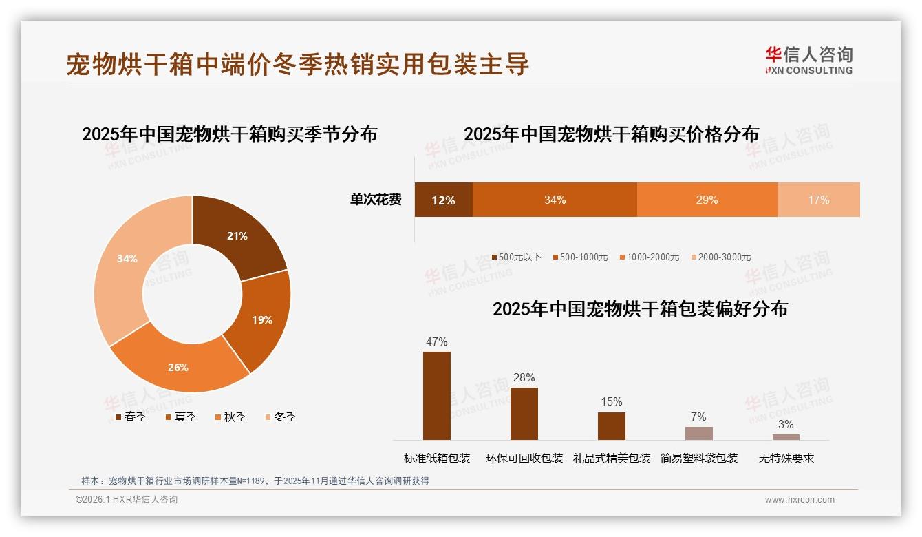华信人咨询趋势雷达：冬季购买宠物烘干箱占34%，季节性营销待激活-2026年1月-宠物烘干箱-38