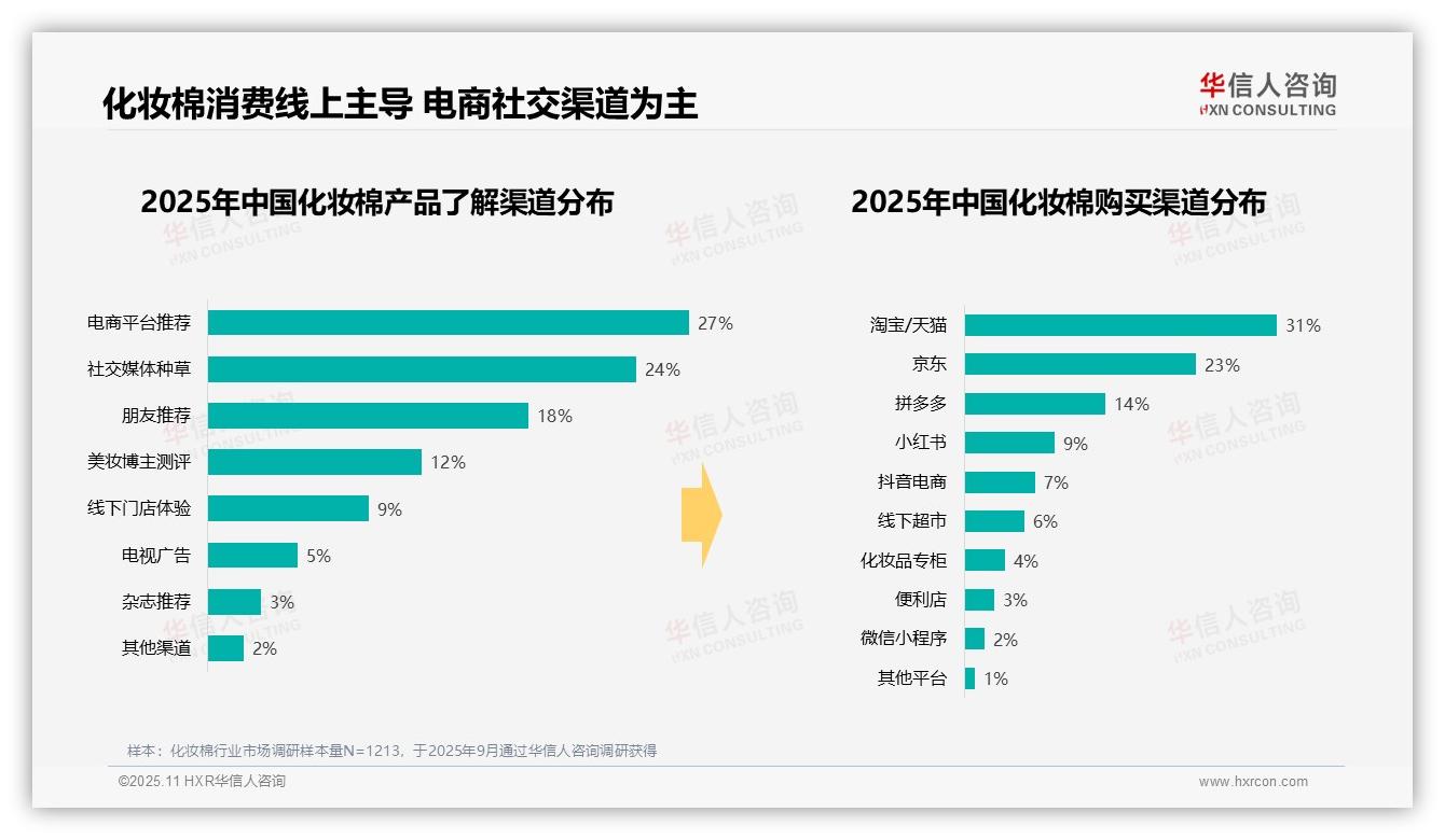 华信人咨询报告首次披露：42%消费者选择10~20元化妆棉-2025年11月-化妆棉-38