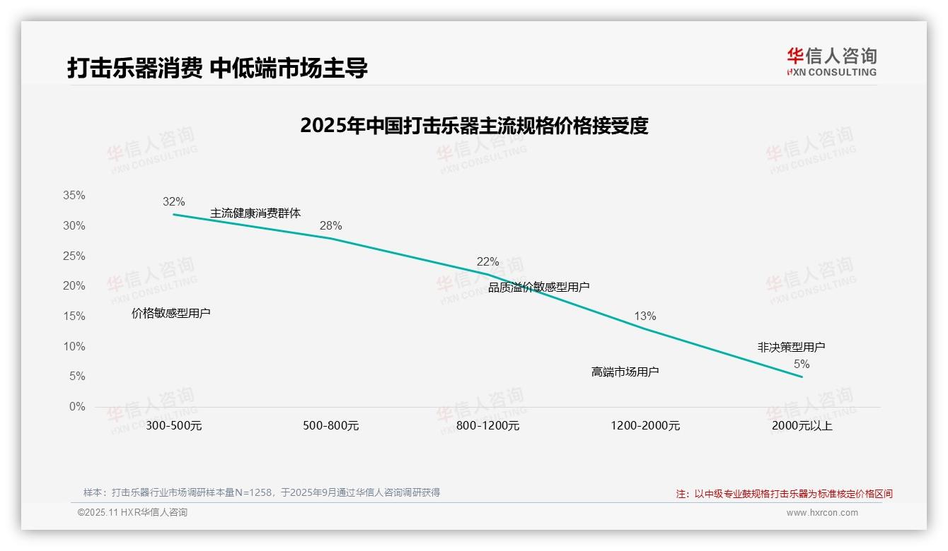 41%消费者在价格上涨10%后继续购买打击乐器：这一结论来自华信人咨询权威报告-2025年11月-打击乐器-38