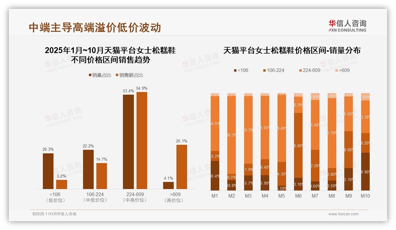 女士松糕鞋中端价位224到609元贡献54.9%销售额，品牌利润新高——华信人咨询报告披露-2026年1月-女士松糕鞋-38