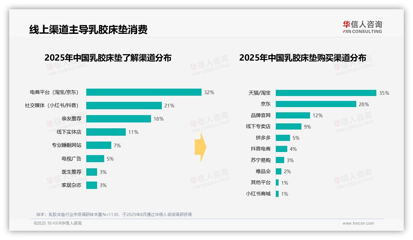 华信人咨询报告聚焦：67%消费者选择真空包装乳胶床垫-2025年10月-乳胶床垫-38