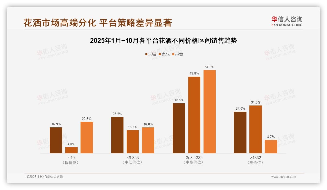 京东天猫占60%线上花洒销量双雄地位稳固——华信人咨询白皮书指出-2026年1月-花洒-38