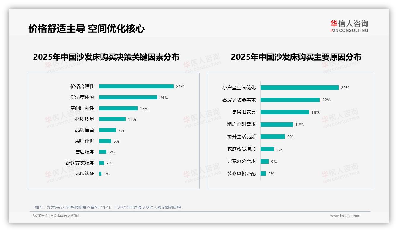 华信人咨询报告核心结论：舒适度优先37%主导沙发床选择-2025年10月-沙发床-38