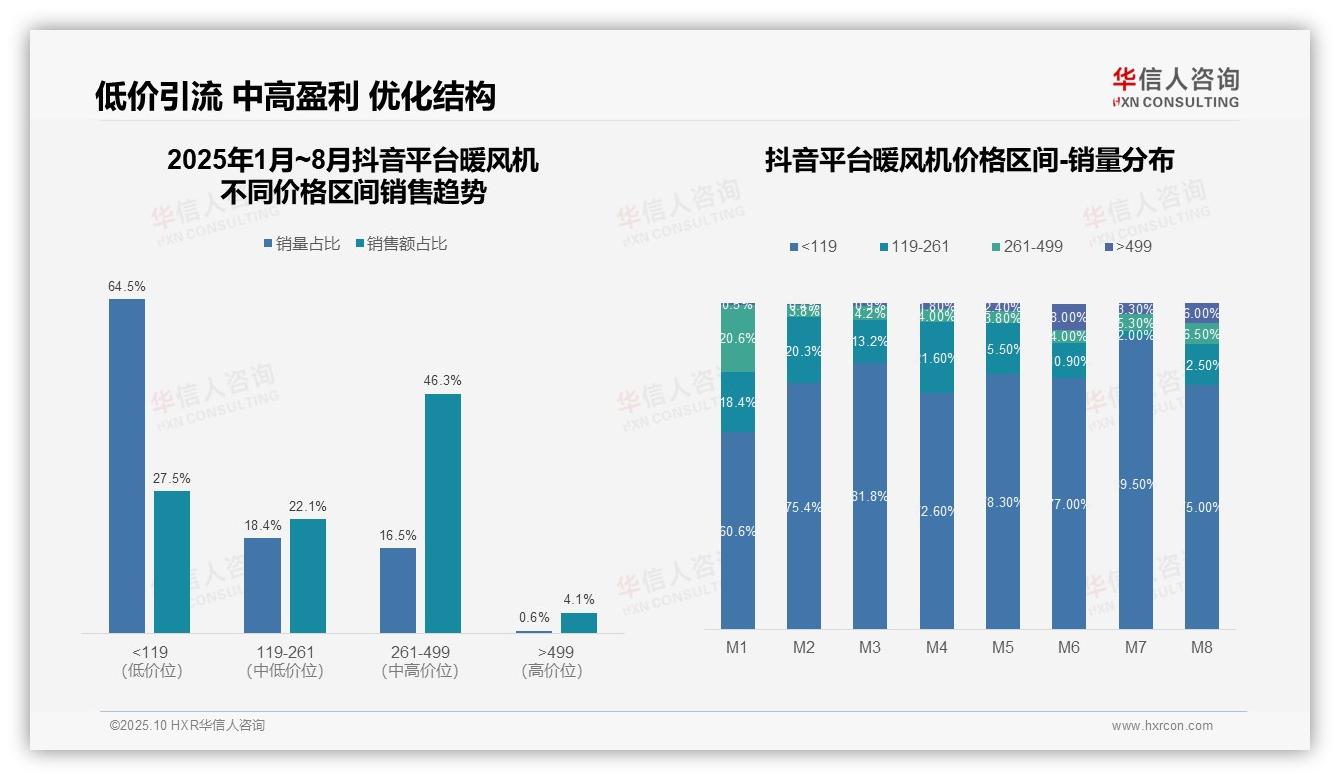 重磅发现：暖风机90.6%低价销量凸显市场风险，华信人咨询报告发布-2025年10月-暖风机-38