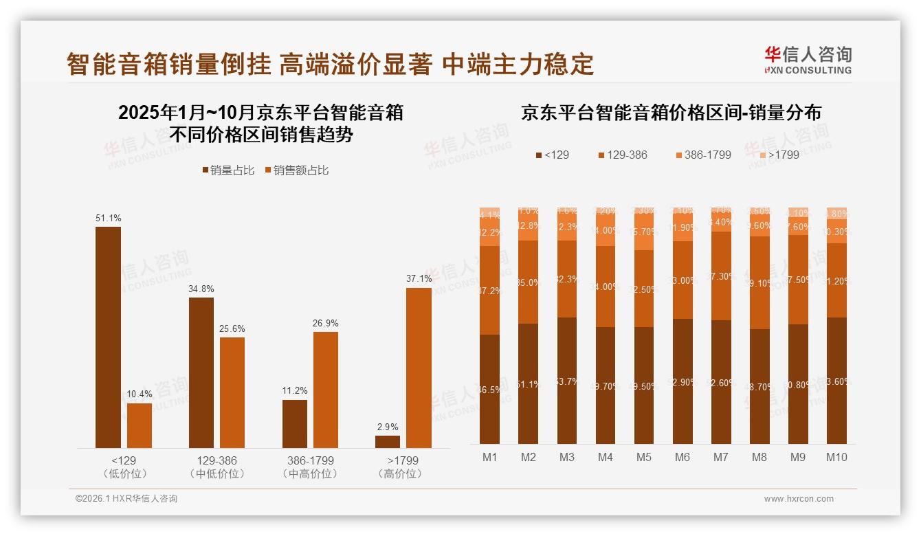 73%用户每天使用1次以上，智能音箱成客厅刚需但高端仅占9%-2026年1月-智能音箱-38