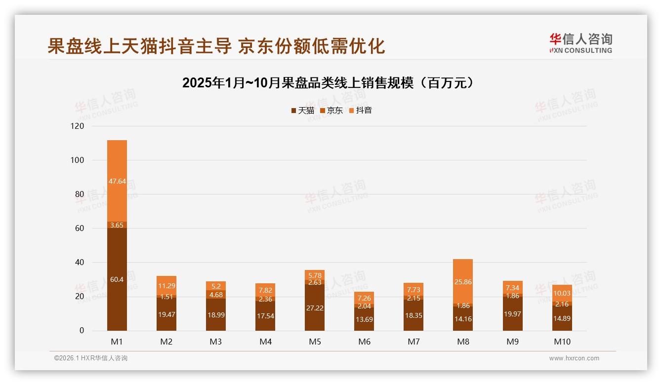 华信人咨询研报速览：抖音低价果盘销量80.5%直播带货爆单-2026年1月-果盘-38