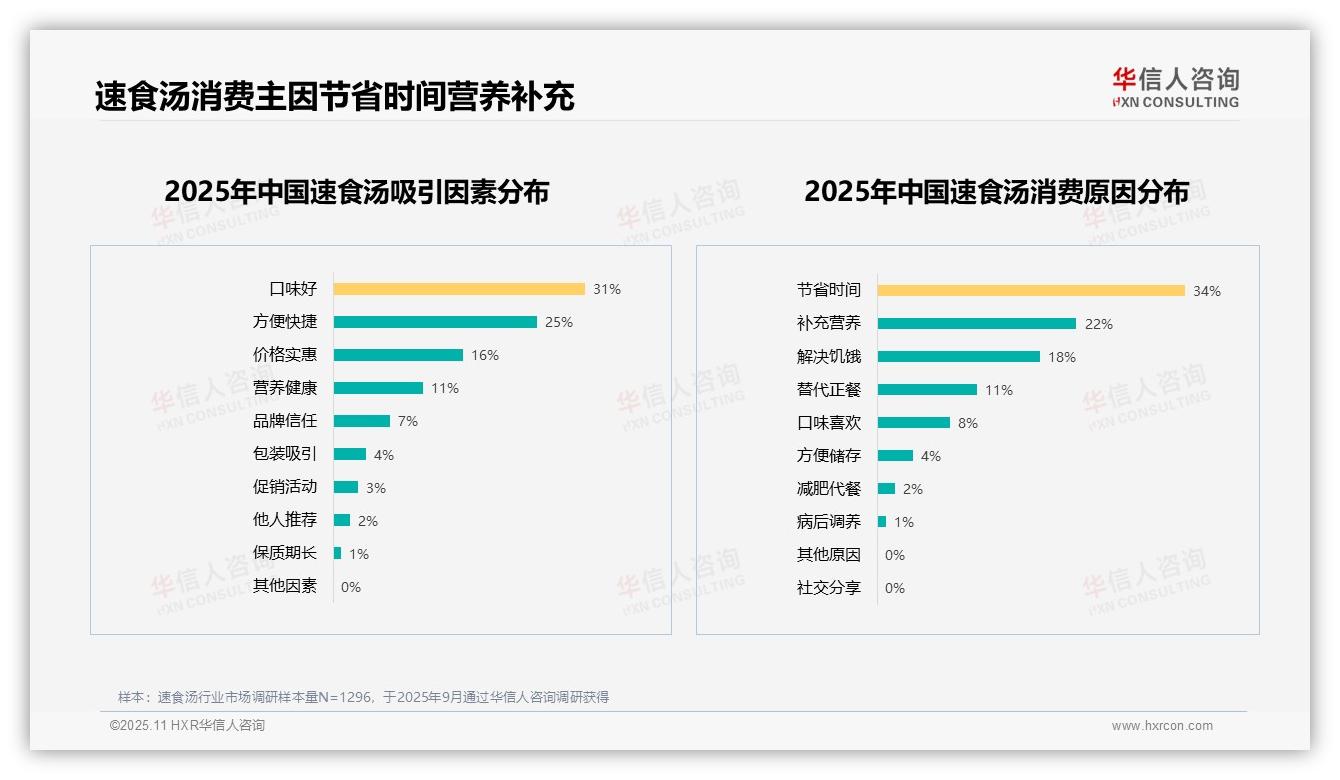 华信人咨询报告聚焦：34%消费者因节省时间选择速食汤-2025年11月-速食汤-38