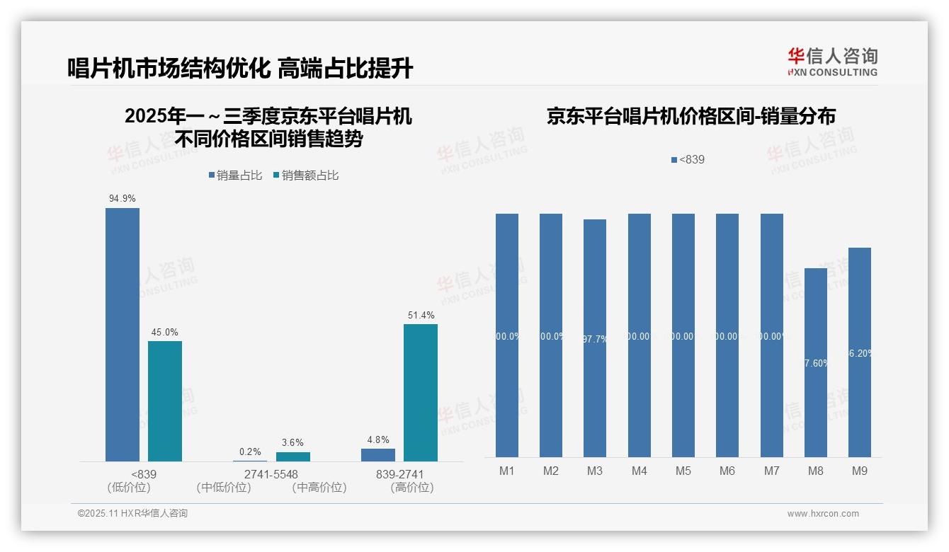 天猫唱片机高端产品销售额占比25.3%——华信人咨询独家报告-2025年11月-唱片机-38