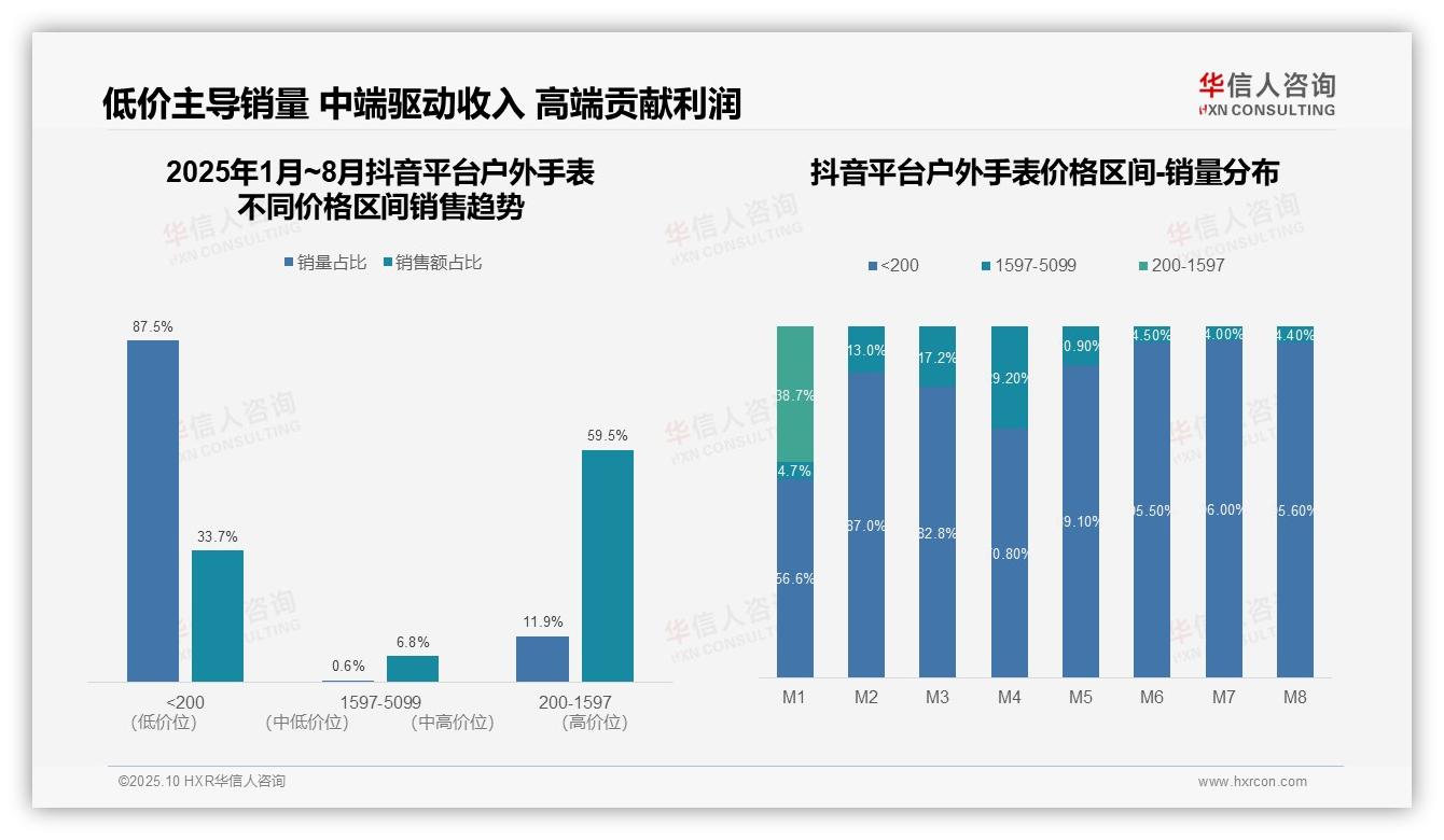 重磅发现：京东平台高价位户外手表贡献90.1%销售额，华信人咨询报告发布-2025年10月-户外手表-38