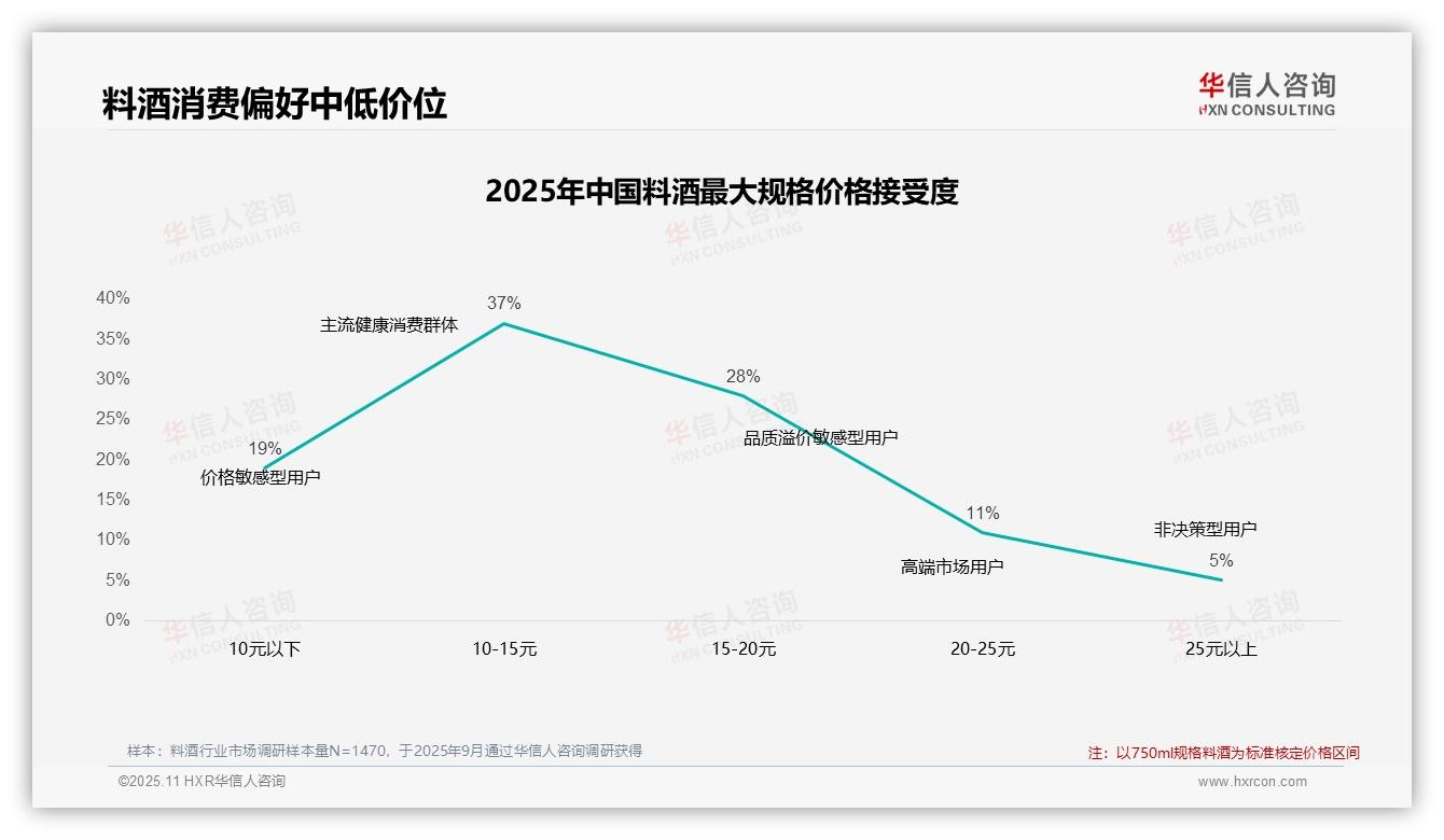 数据说话：华信人咨询报告指出42%消费者在料酒价格上涨10%后继续购买-2025年11月-料酒-38