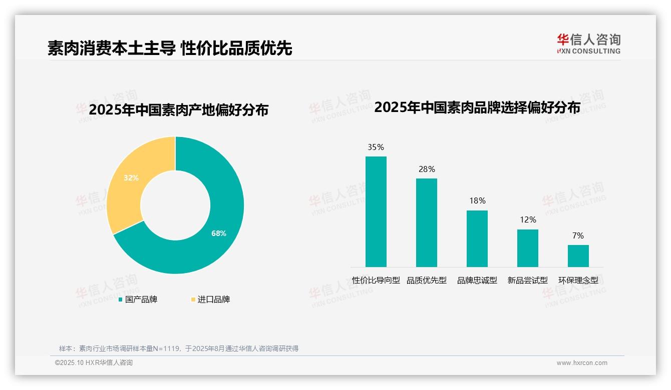 68%消费者偏好本土素肉品牌：这一结论来自华信人咨询权威报告-2025年10月-素肉-38