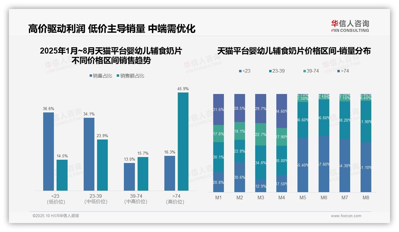 华信人咨询发布专项报告：45.9%销售额由高价产品贡献-2025年10月-婴幼儿辅食奶片-38