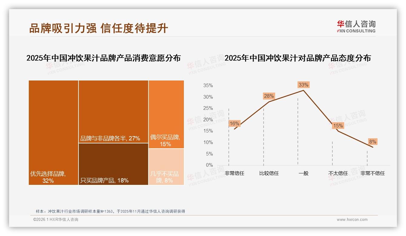 冲饮果汁国产品牌73%主导进口品27%价格敏感型28%人群待升级——华信人咨询白皮书指出-2026年1月-冲饮果汁-38