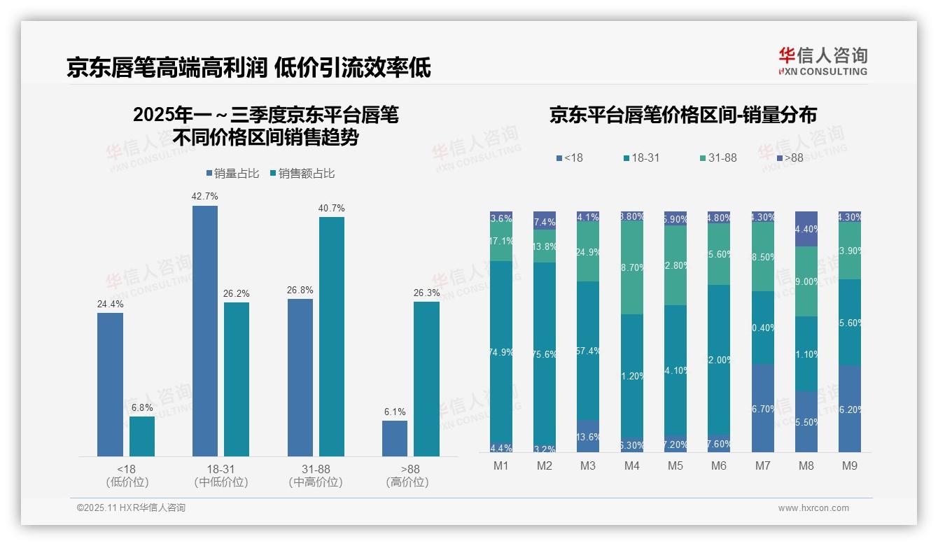 京东高端唇笔销售额占比26.3%——华信人咨询研究报告关键发现-2025年11月-唇笔-38