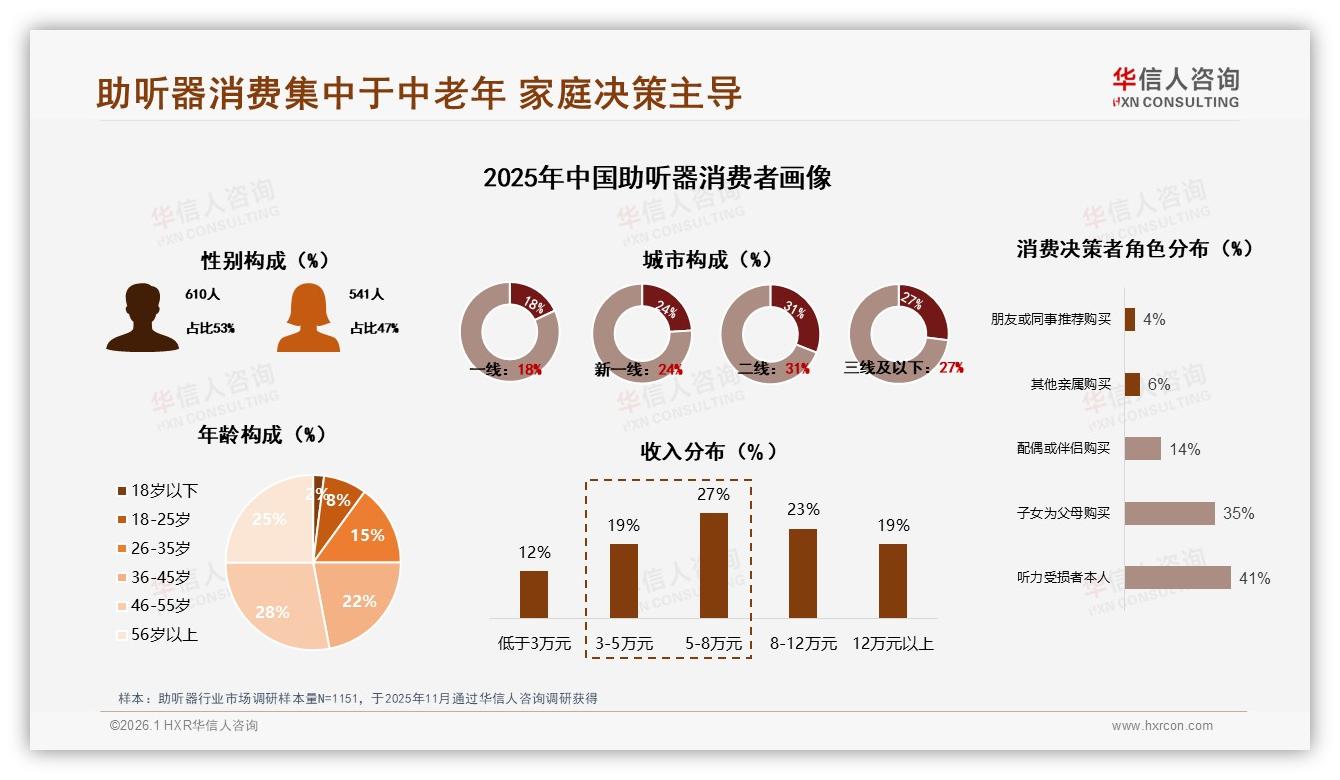 智能听力测试需求22%居首，助听器远程验配加速渗透——华信人咨询研报速览-2026年1月-助听器-38