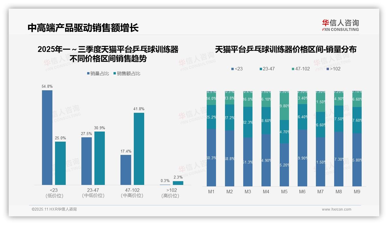 抖音高端乒乓球训练器销售额占比74.1%——华信人咨询趋势报告摘要-2025年11月-乒乓球训练器-38
