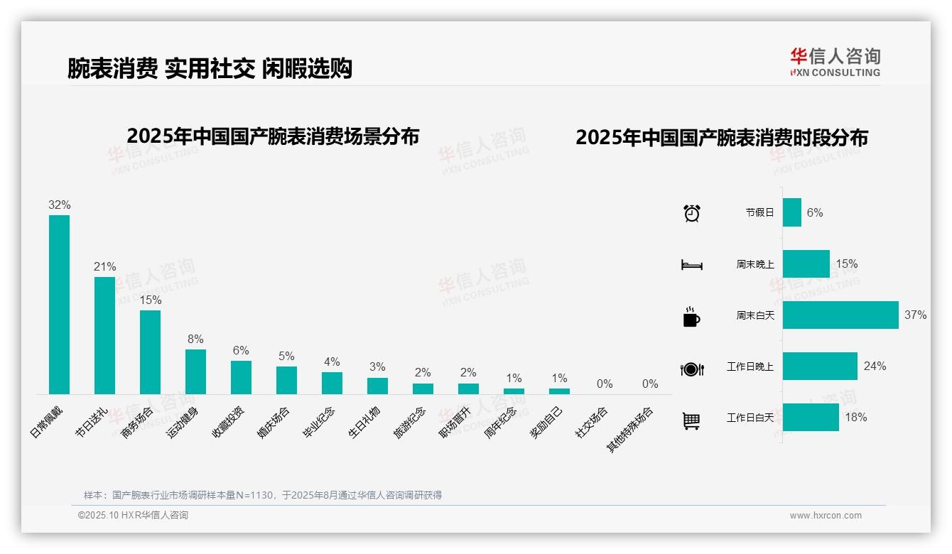 官方数据：华信人咨询报告显示电商平台销售占比35%领跑国产腕表市场-2025年10月-国产腕表-38