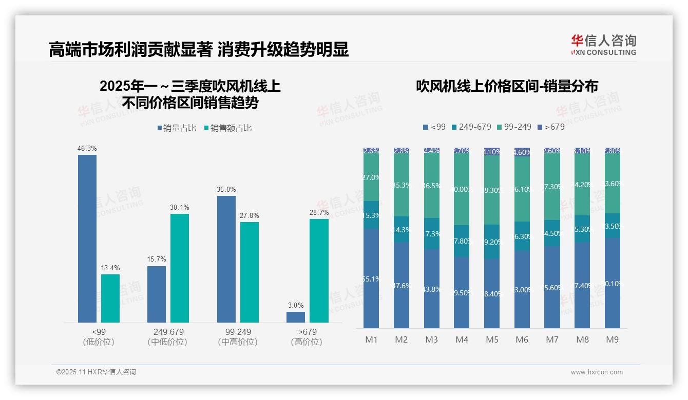 华信人咨询证实：吹风机销量3%贡献28.7%销售额-2025年11月-吹风机-38