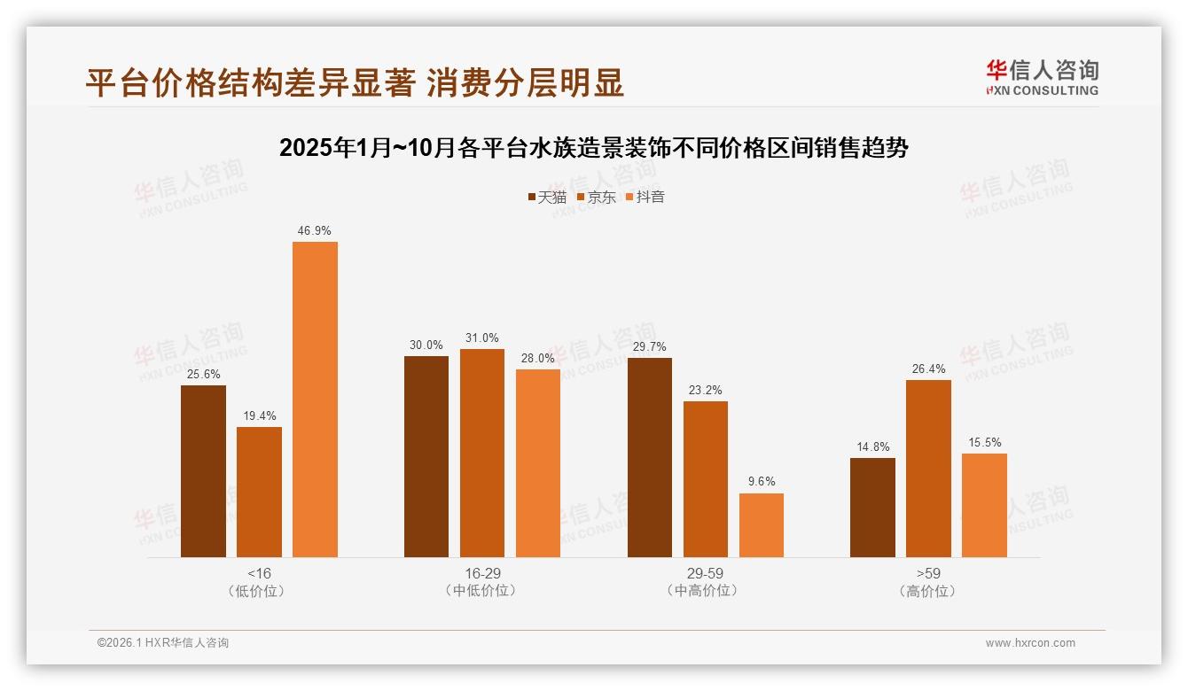 华信人咨询最新研报：天猫占70%份额引领水族造景装饰线上销售，京东抖音待突破-2026年1月-水族造景装饰-38