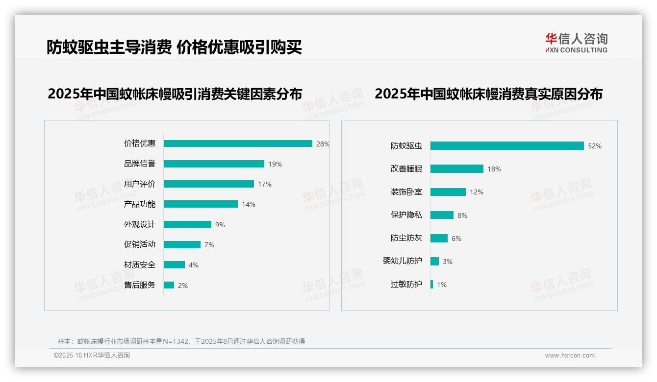 52%消费者因防蚊驱虫购买蚊帐床幔——华信人咨询独家报告-2025年10月-蚊帐床幔-38
