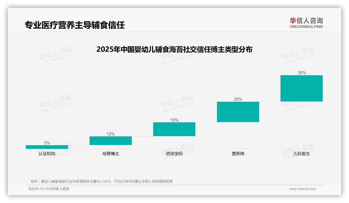 华信人咨询报告首次披露：36%消费者信任儿科医生推荐婴幼儿辅食海苔-2025年10月-婴幼儿辅食海苔-38