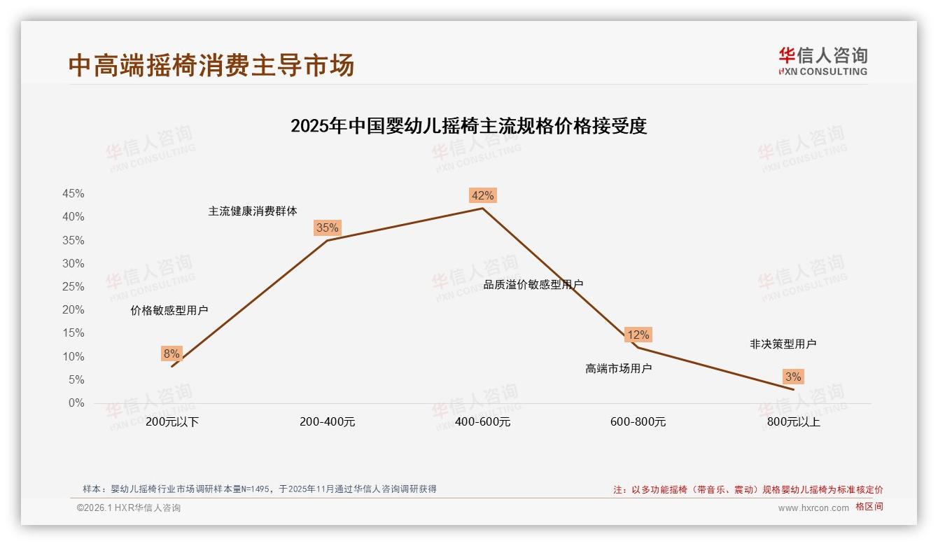 400~600元婴幼儿摇椅占42%销售主流，中端定价成品牌甜蜜点——华信人咨询白皮书指出-2026年1月-婴幼儿摇椅-38
