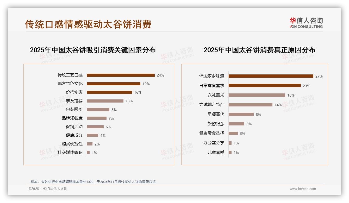 23至32元价格段贡献46%销售额太谷饼利润黄金带浮现——华信人咨询报告披露-2026年1月-太谷饼-38