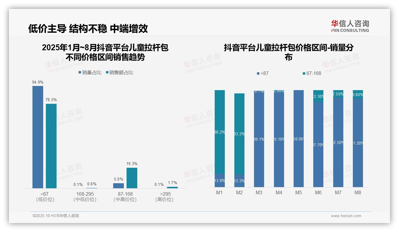 高端拉杆包销量81.9%引领市场，该趋势获华信人咨询报告支持-2025年10月-儿童拉杆包-38