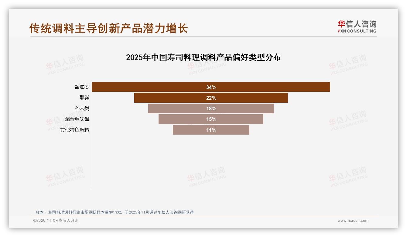 53%消费者愿主动推荐寿司料理调料但29%嫌口味个人化——华信人咨询独家披露-2026年1月-寿司料理调料-38