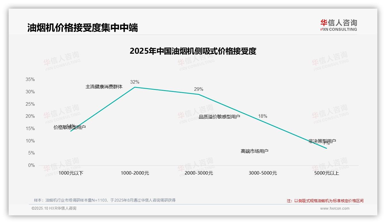 华信人咨询发布专项报告：41%消费者无视油烟机涨价-2025年10月-油烟机-38