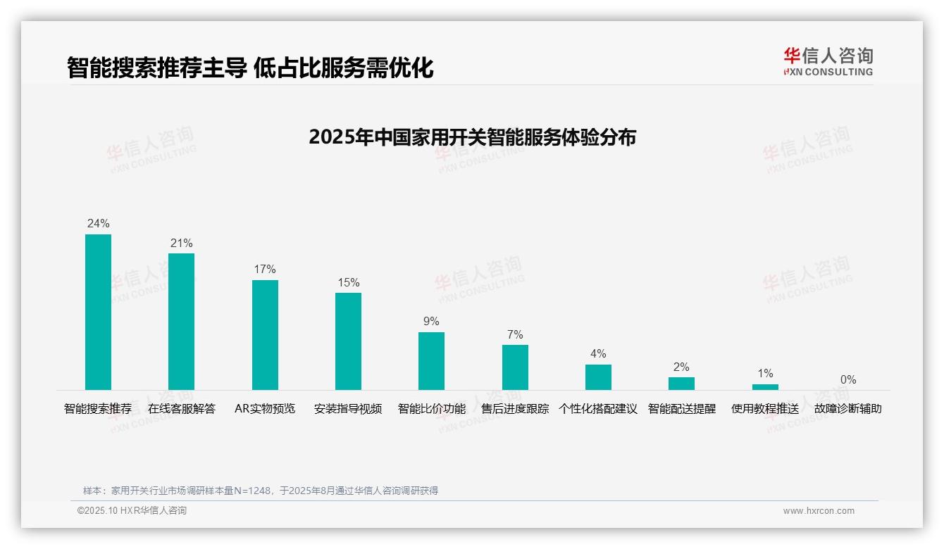 34%消费者依赖亲友推荐选择家用开关——华信人咨询报告深度解析-2025年10月-家用开关-38