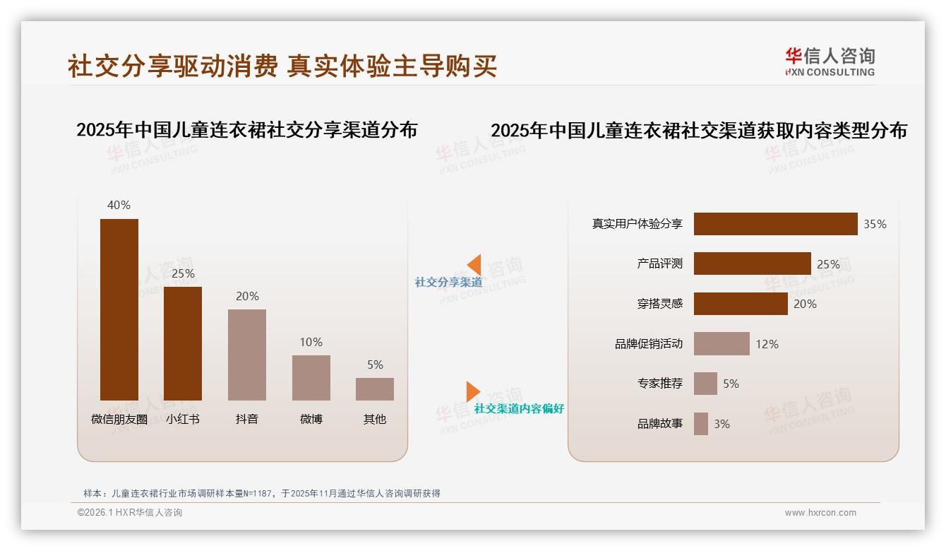 华信人咨询专题解读：母婴博主信任度40%领跑儿童连衣裙种草，明星仅5%-2026年1月-儿童连衣裙-38