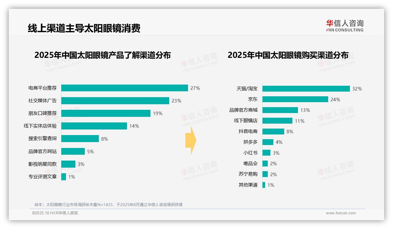 夏季消费占比47%——引自华信人咨询消费者调研报告-2025年10月-太阳眼镜-38