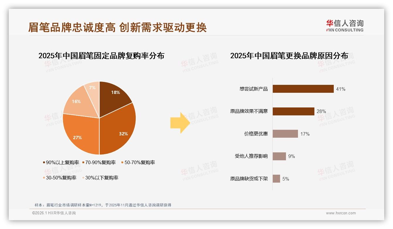 眉笔复购率70%以上仅占18%，创新缺口逼走41%尝新用户——华信人咨询研究报告精选-2026年1月-眉笔-38