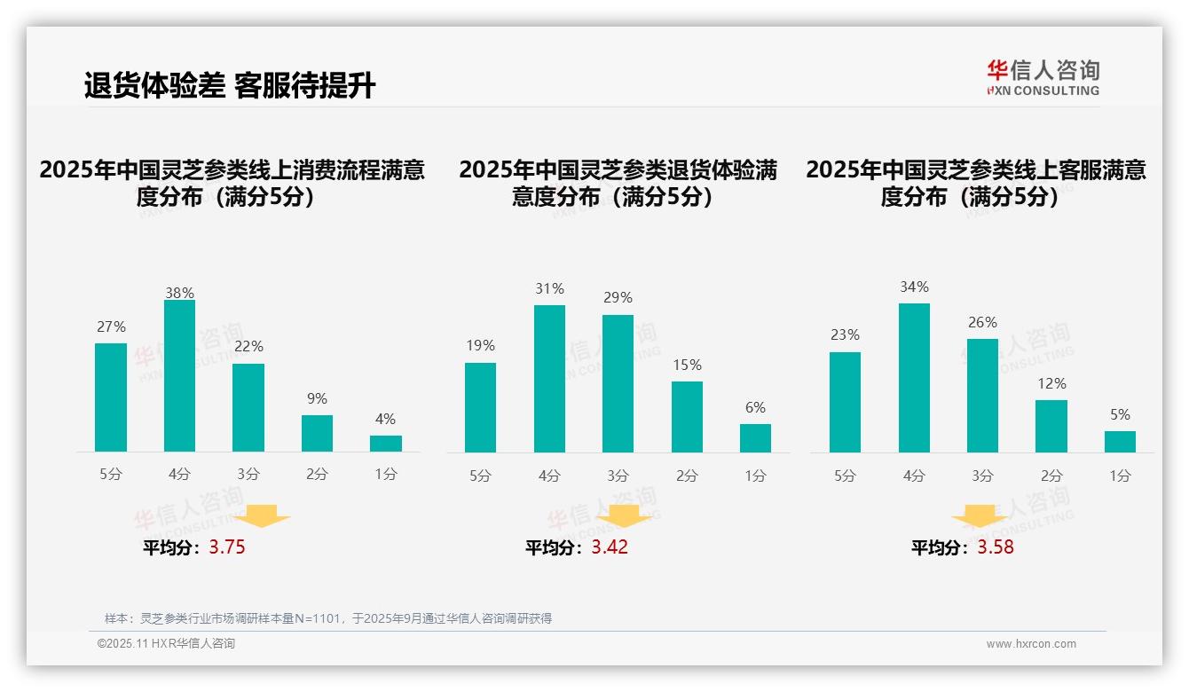 华信人咨询报告聚焦：36%消费者偏好亲友口碑推荐-2025年11月-灵芝参类-38