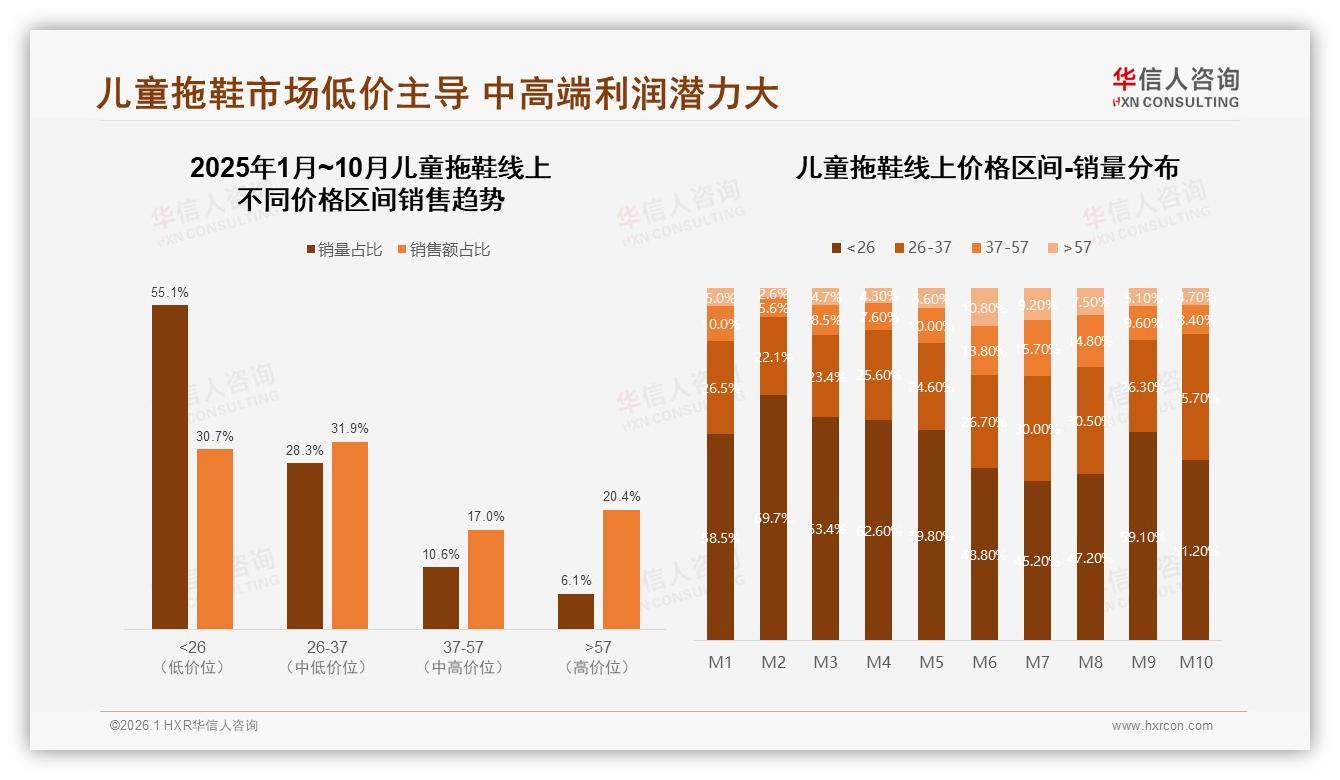 华信人咨询行业观察：31%防滑安全型+28%透气舒适型儿童拖鞋，功能细分59%家长愿溢价-2026年1月-儿童拖鞋-38