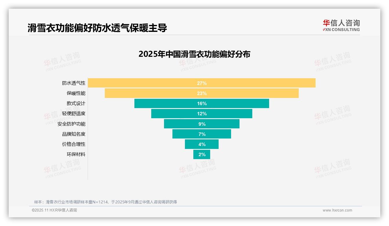 华信人咨询报告解读：为何说67%消费者愿意推荐滑雪衣-2025年11月-滑雪衣-38