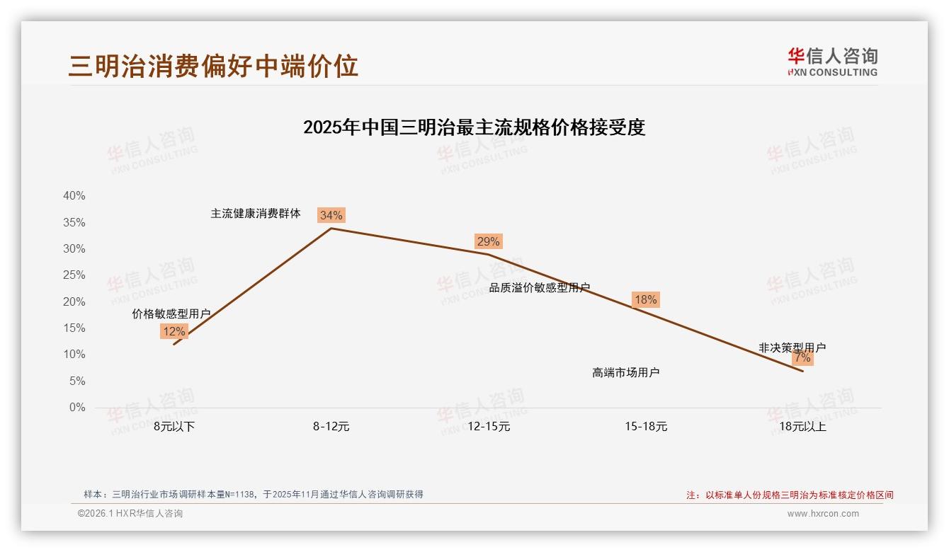 10到20元41%中端三明治主导，20到30元27%高端潜力释放——华信人咨询趋势雷达-2026年1月-三明治-38