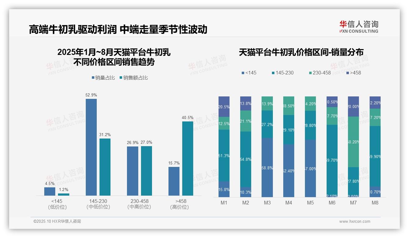京东95.3%销量集中于145~230元区间，华信人咨询报告给出权威数据-2025年10月-牛初乳-38