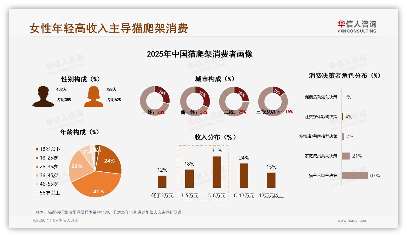 华信人咨询猫爬架趋势报告：26到35岁女性占41%主导高端消费-2026年1月-猫爬架-38