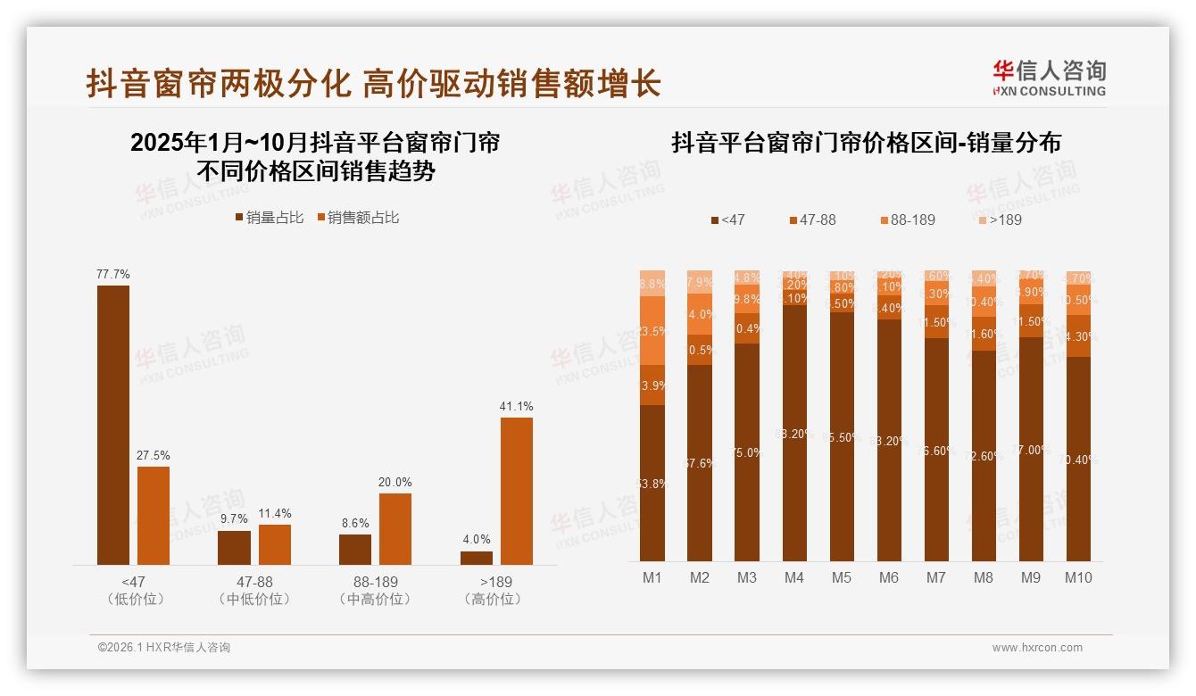 华信人咨询年度复盘：天猫占77.5%窗帘门帘线上销售，抖音M8反超成增长引擎-2026年1月-窗帘门帘-38