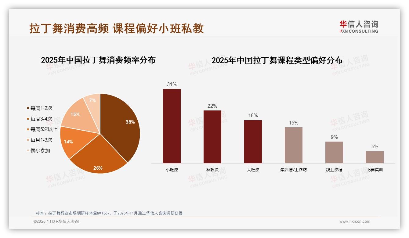 华信人咨询数据洞察：57%女性消费者撬动拉丁舞26到45岁核心增量-2026年1月-拉丁舞-38