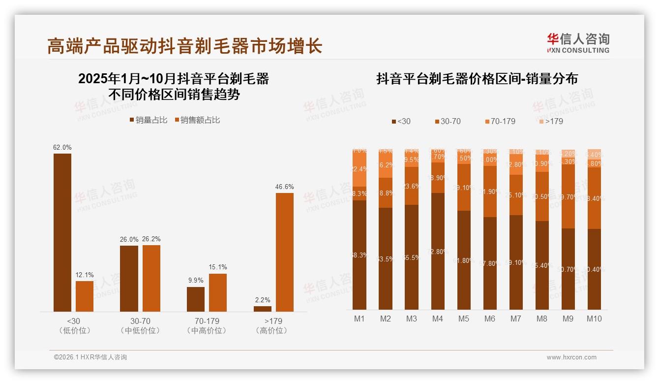 49%消费者依赖促销才买剃毛器，18%高度依赖逼品牌出招——华信人咨询数据洞察：剃毛器促销依赖度报告-2026年1月-剃毛器-38