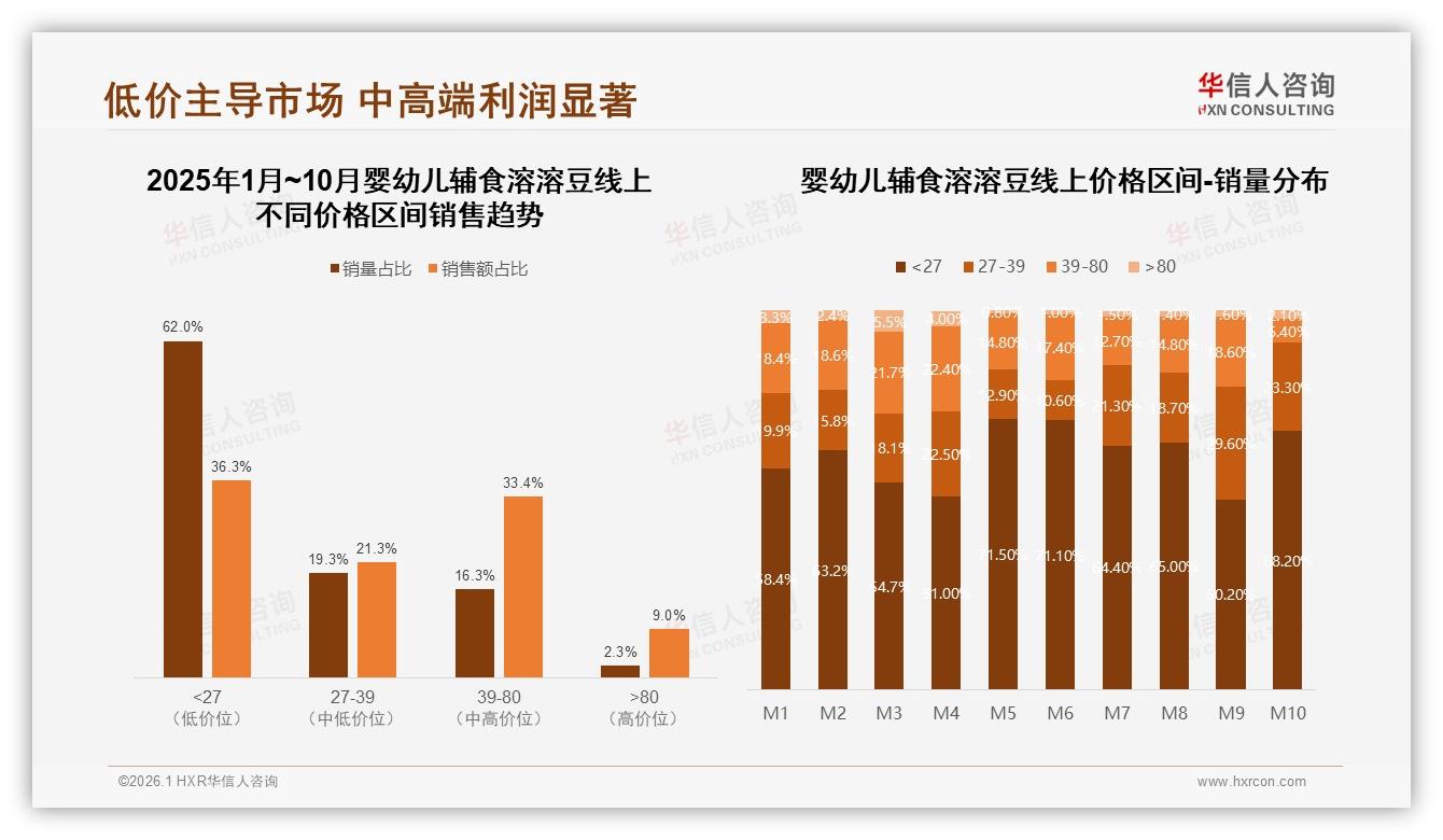 华信人咨询权威发布：抖音22.5%高端占比超天猫11%，内容电商拉高婴幼儿辅食溶溶豆溢价空间-2026年1月-婴幼儿辅食溶溶豆-38