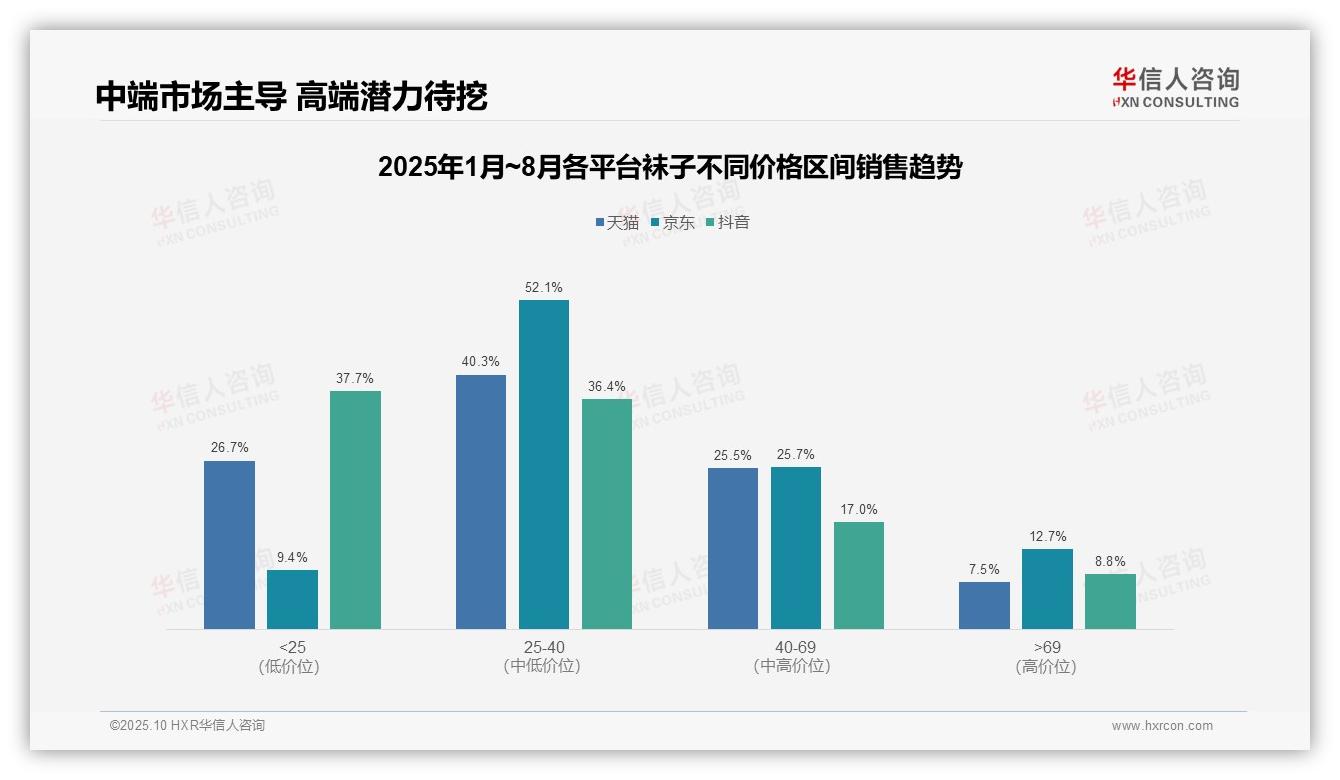 52.7%销量来自低价袜子，华信人咨询报告完整数据已发布-2025年10月-袜子-38